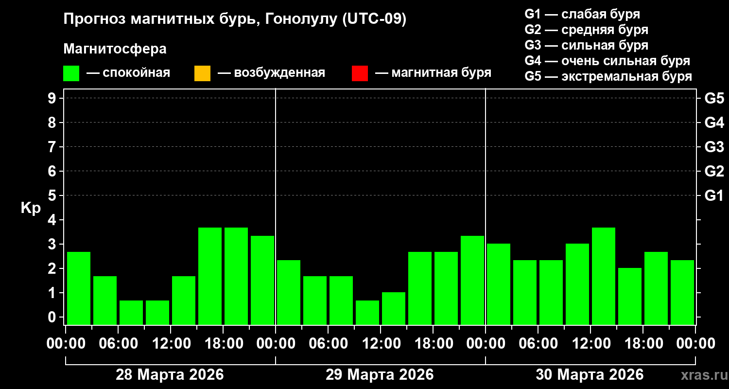 Прогноз геомагнитного индекса&nbsp;Kp