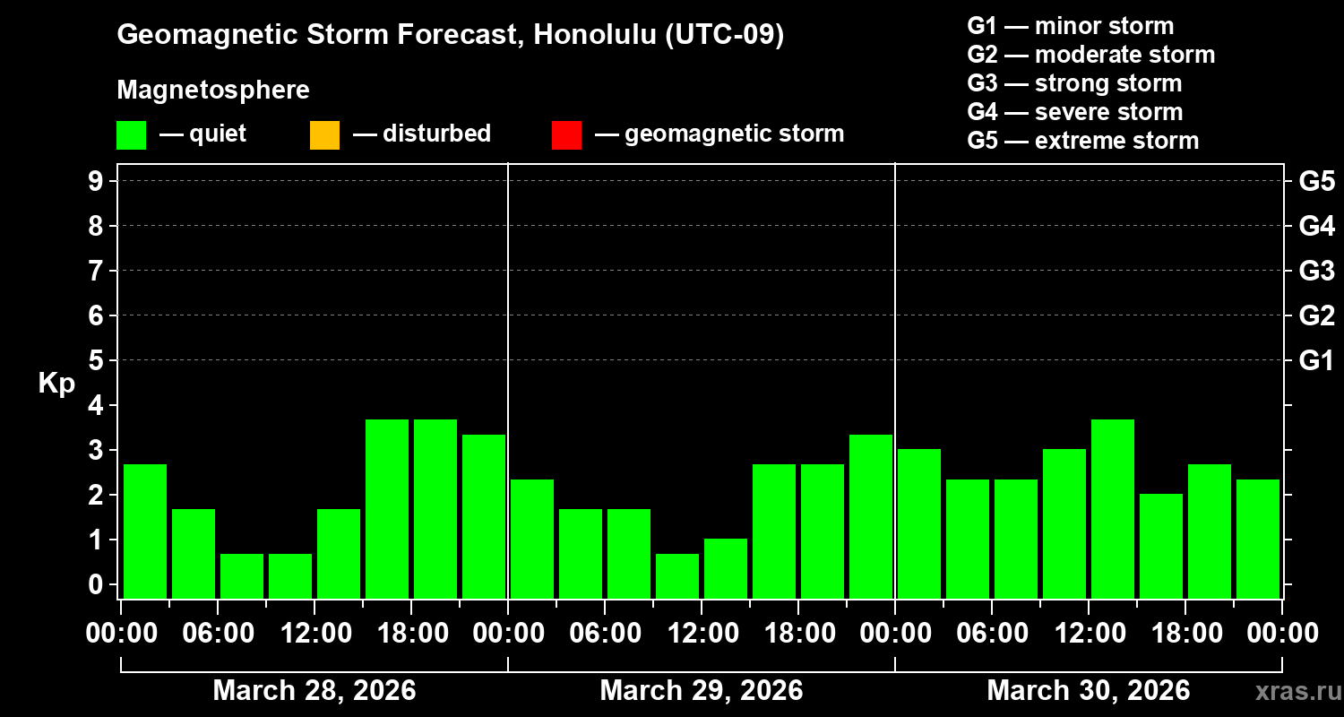 Forecast of the geomagnetic index&nbsp;Kp