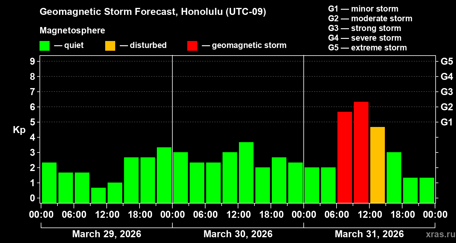 Forecast of the geomagnetic index&nbsp;Kp