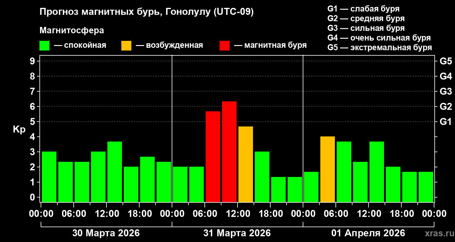 Прогноз геомагнитного индекса&nbsp;Kp