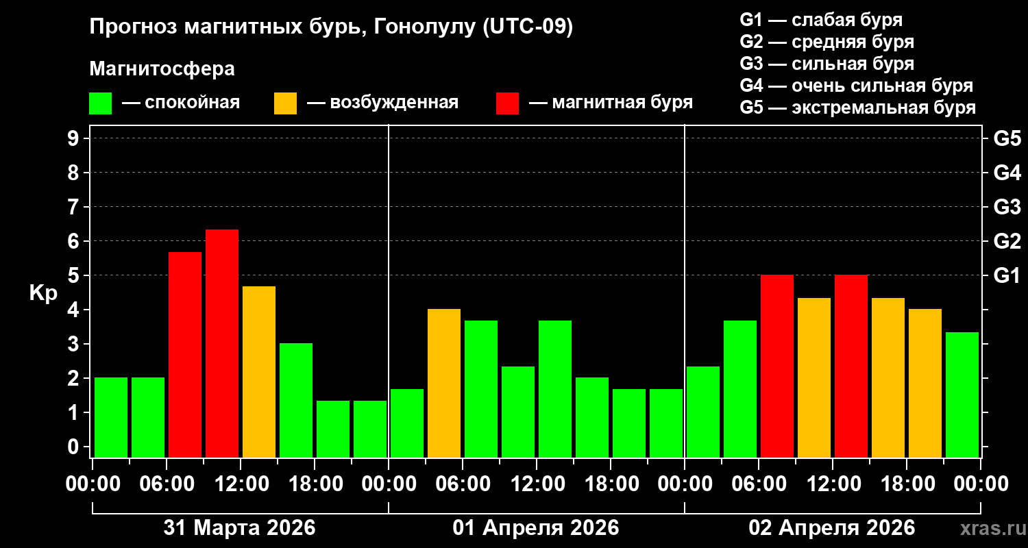 Прогноз геомагнитного индекса&nbsp;Kp