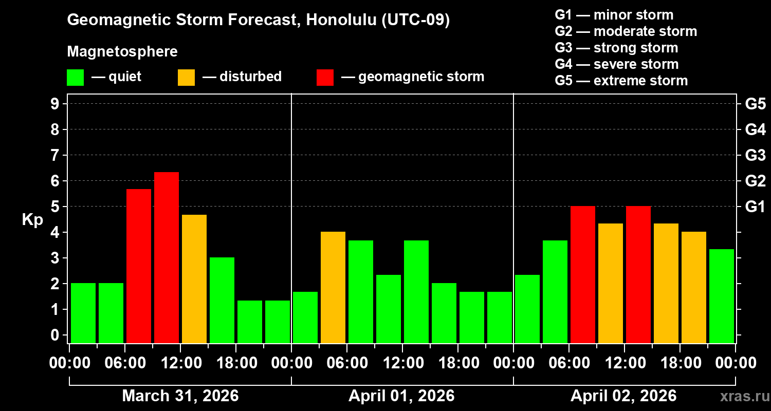 Forecast of the geomagnetic index&nbsp;Kp