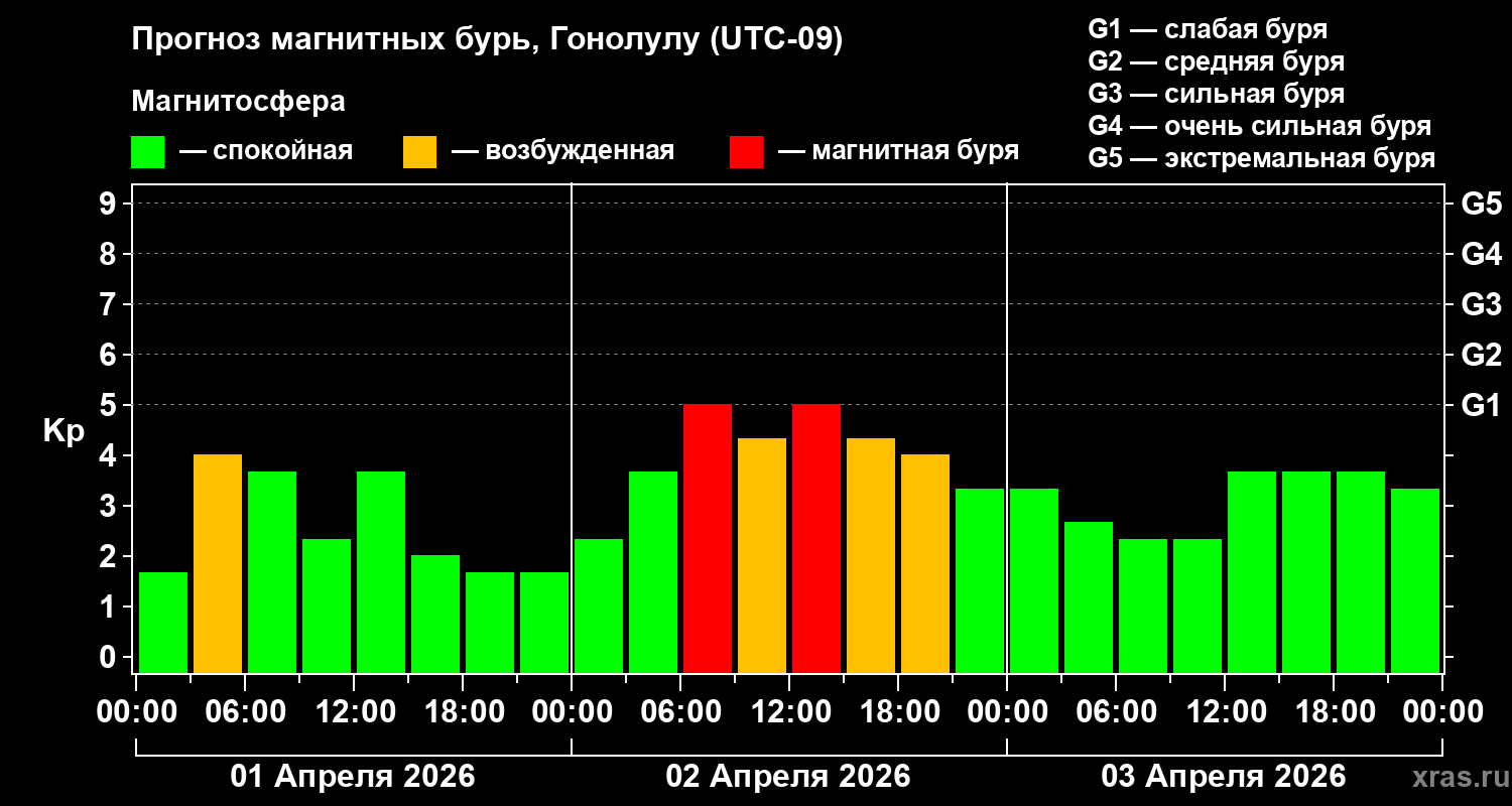 Прогноз геомагнитного индекса&nbsp;Kp