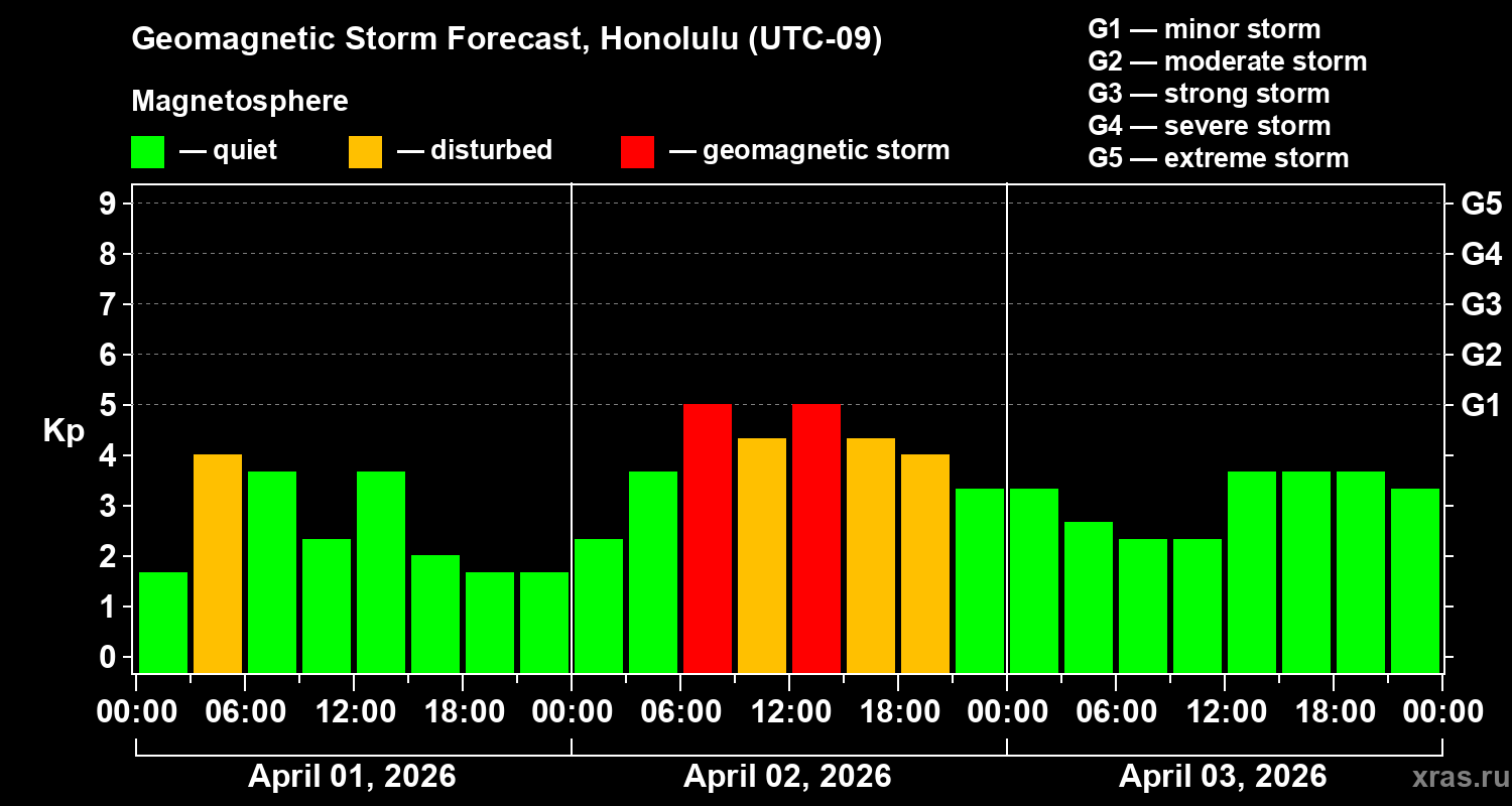 Forecast of the geomagnetic index&nbsp;Kp
