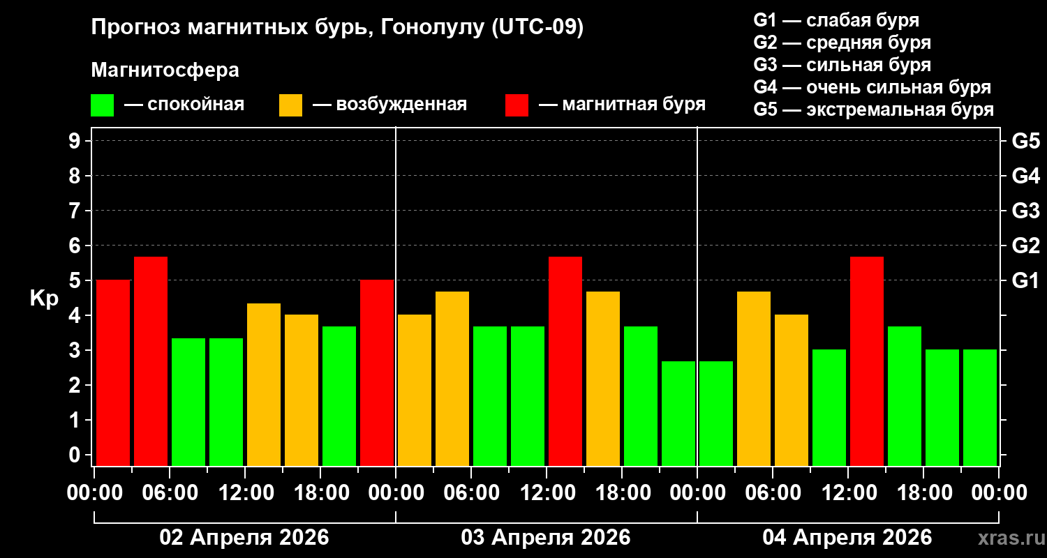 Прогноз геомагнитного индекса&nbsp;Kp