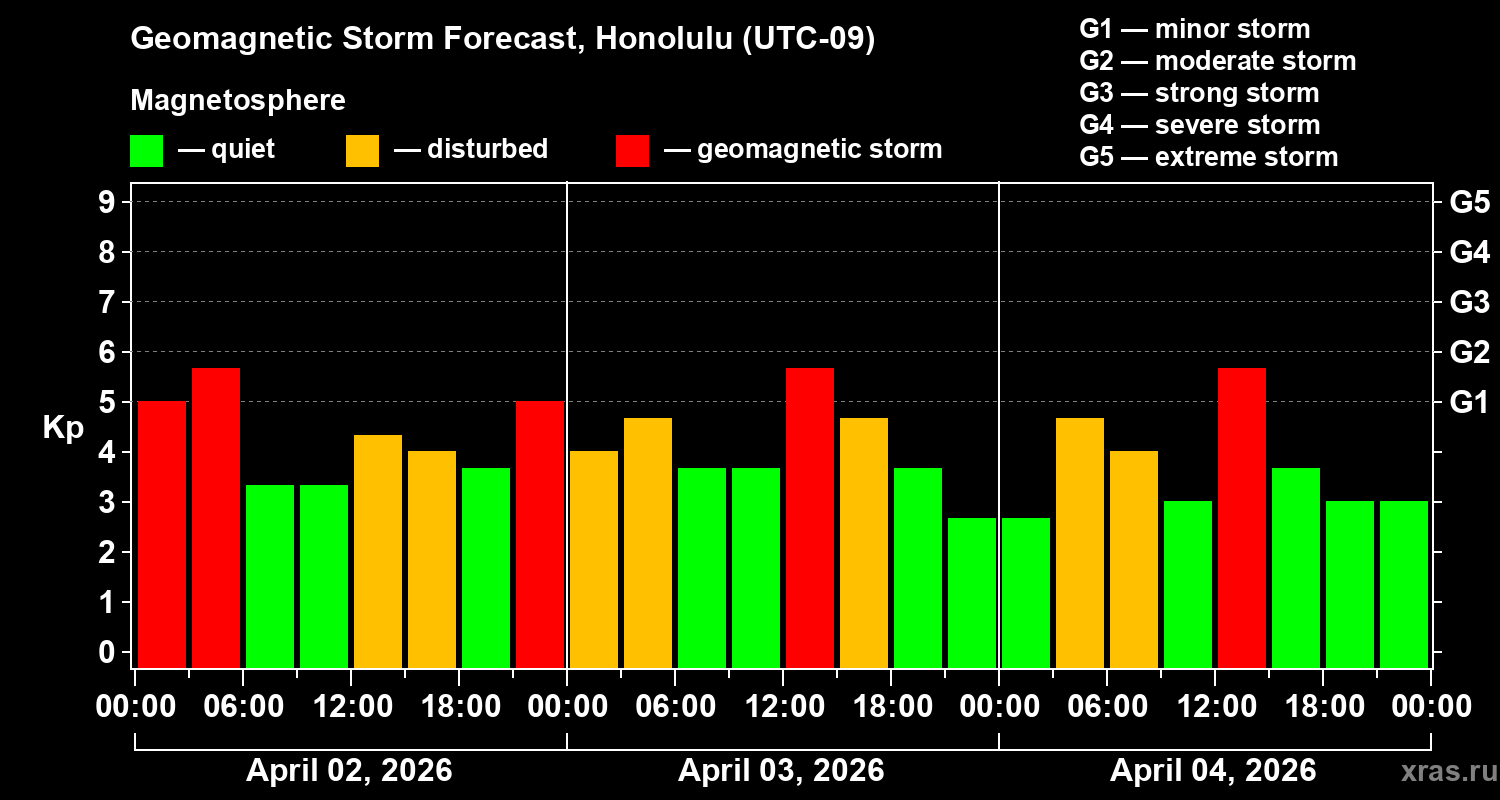 Forecast of the geomagnetic index&nbsp;Kp