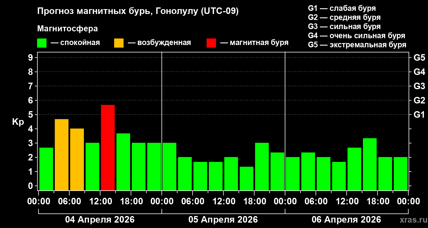 Прогноз геомагнитного индекса&nbsp;Kp
