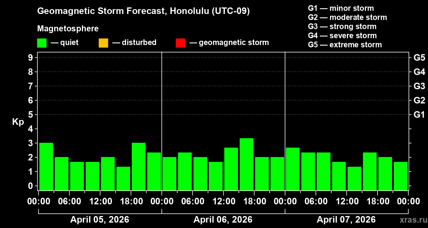 Forecast of the geomagnetic index&nbsp;Kp