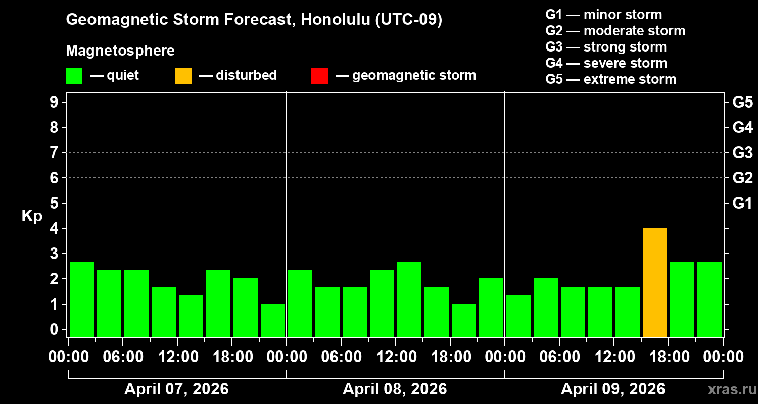 Forecast of the geomagnetic index&nbsp;Kp