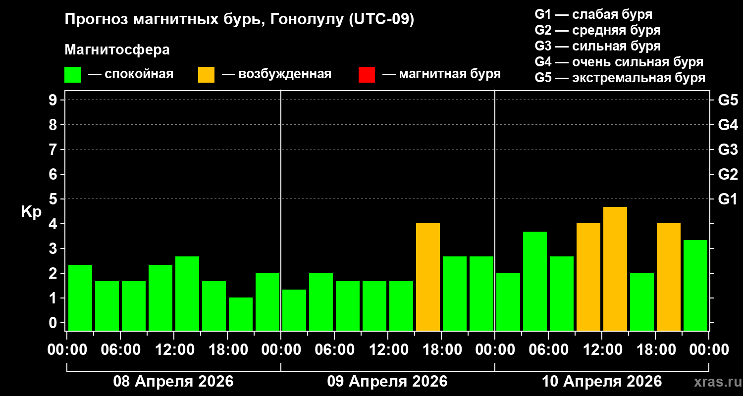 Прогноз геомагнитного индекса&nbsp;Kp