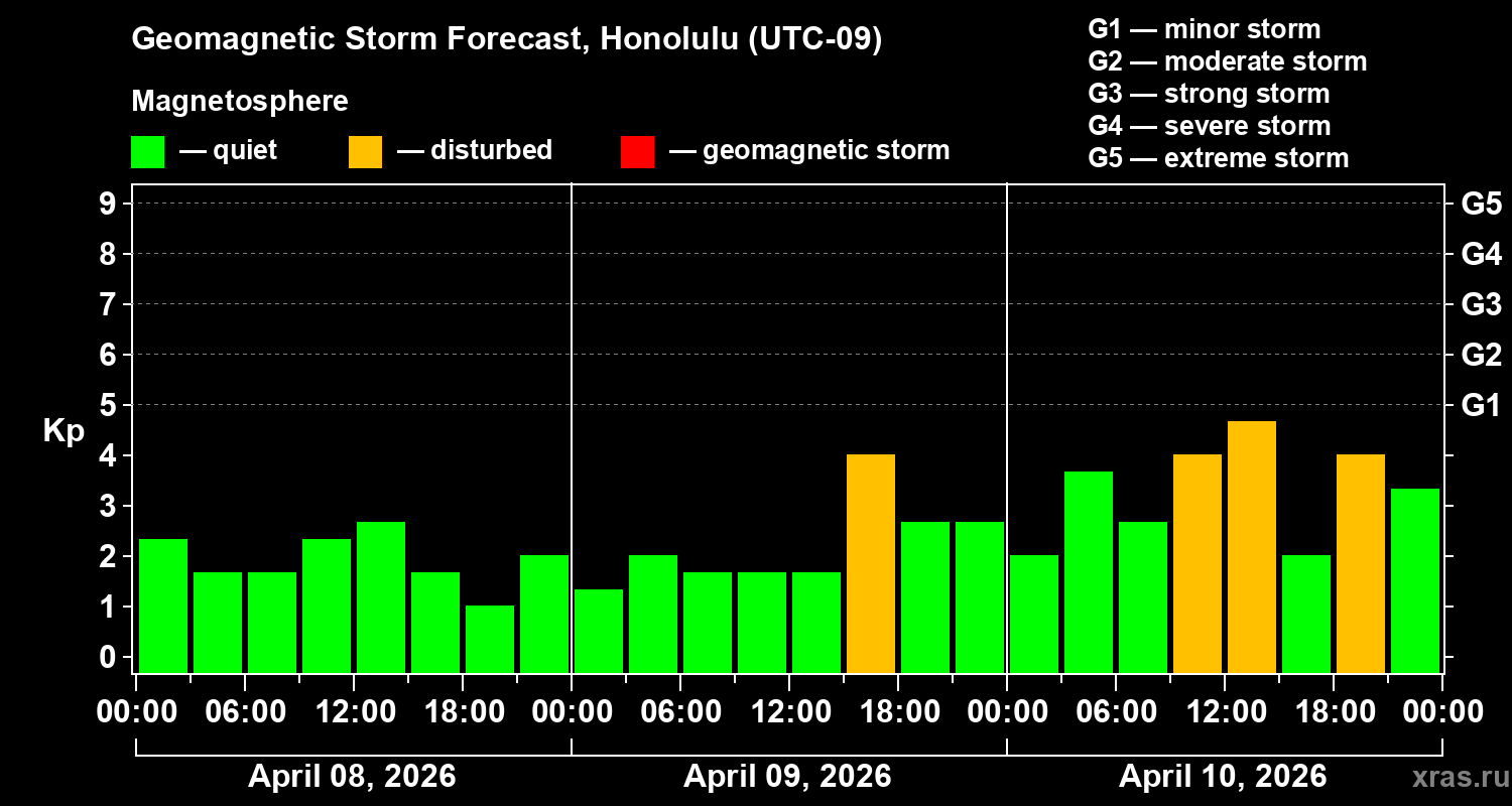 Forecast of the geomagnetic index&nbsp;Kp