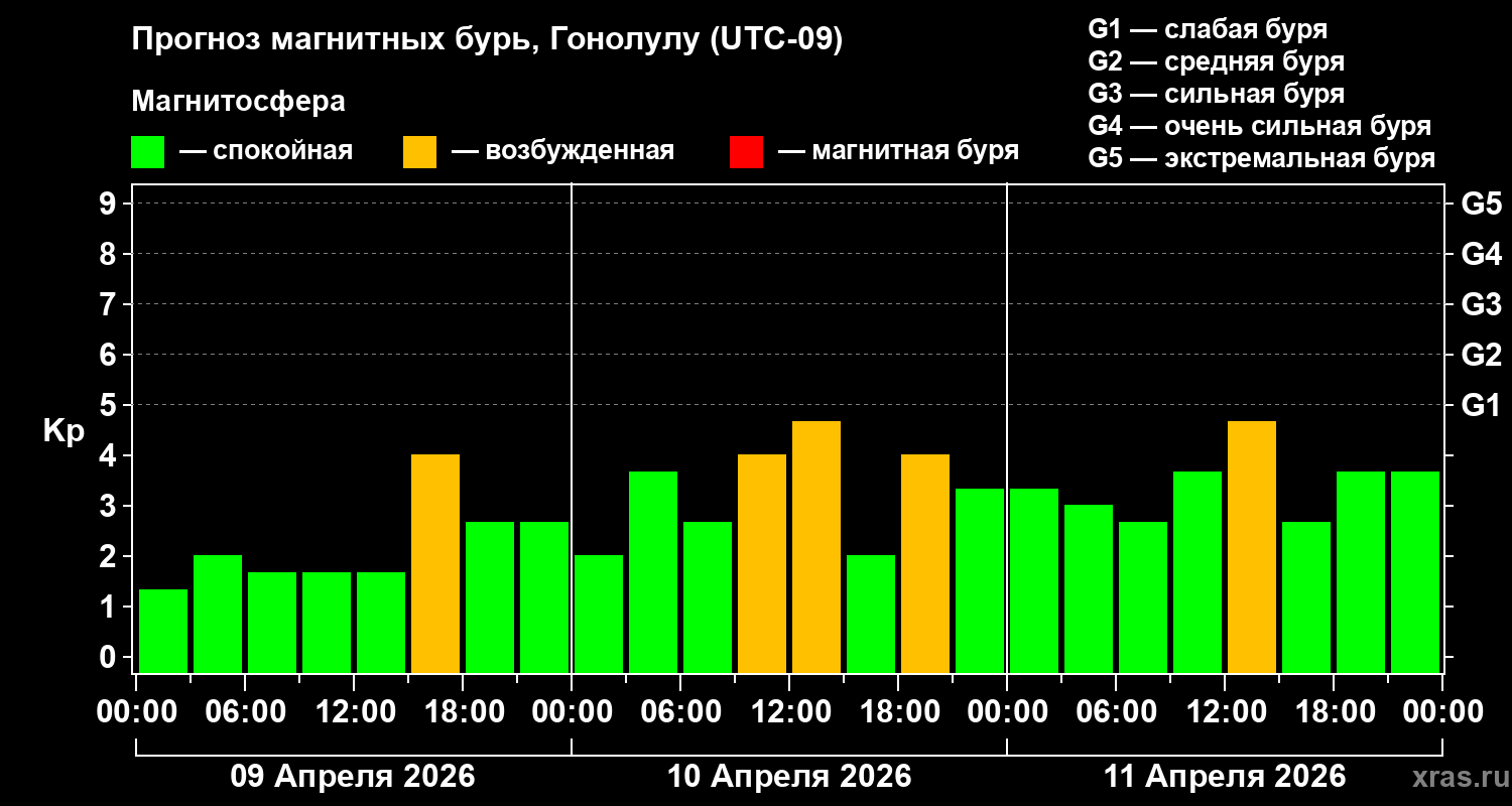 Прогноз геомагнитного индекса&nbsp;Kp