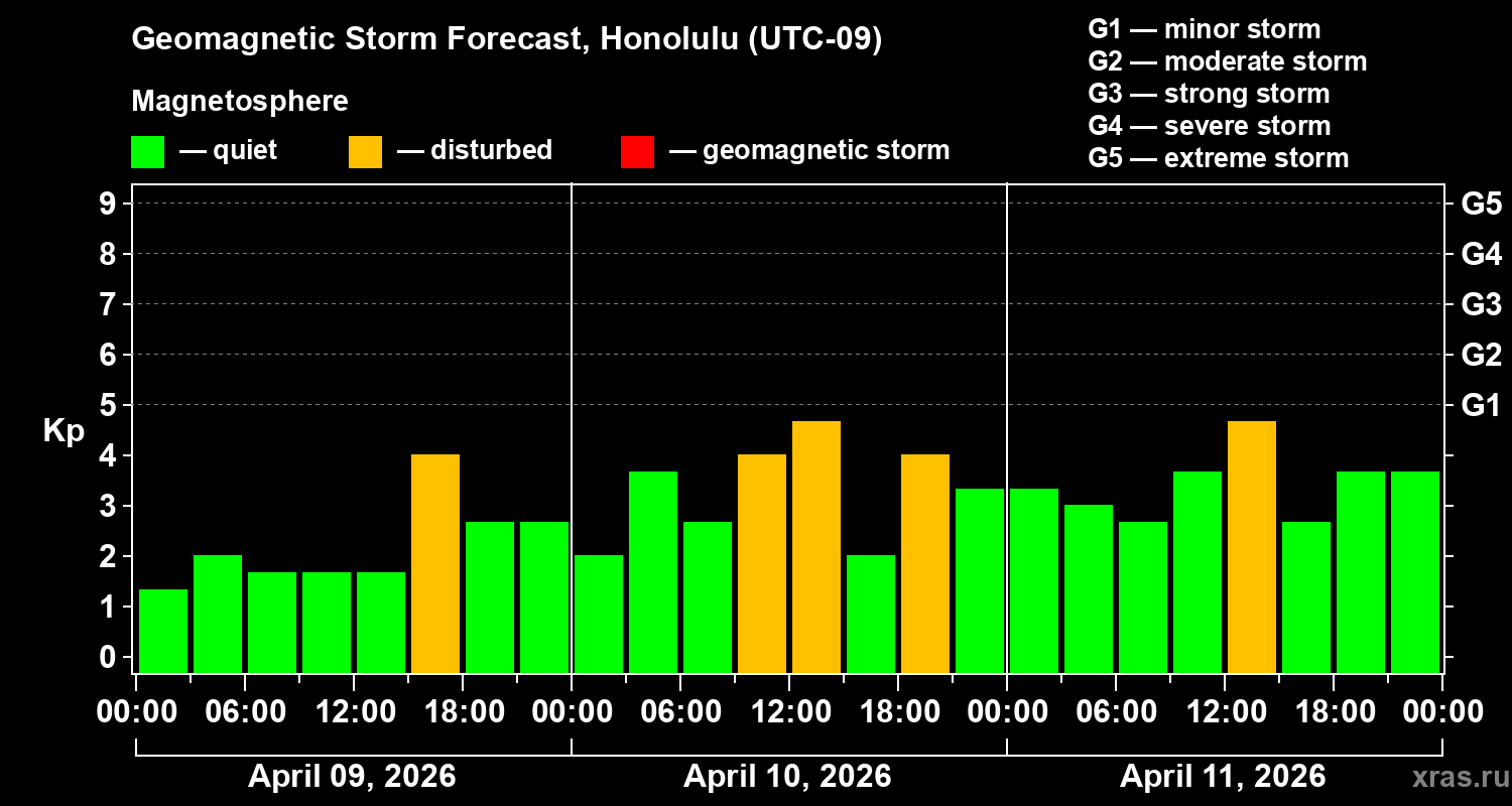 Forecast of the geomagnetic index&nbsp;Kp