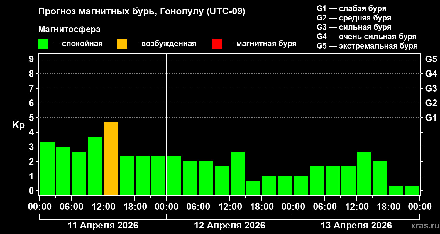 Прогноз геомагнитного индекса&nbsp;Kp