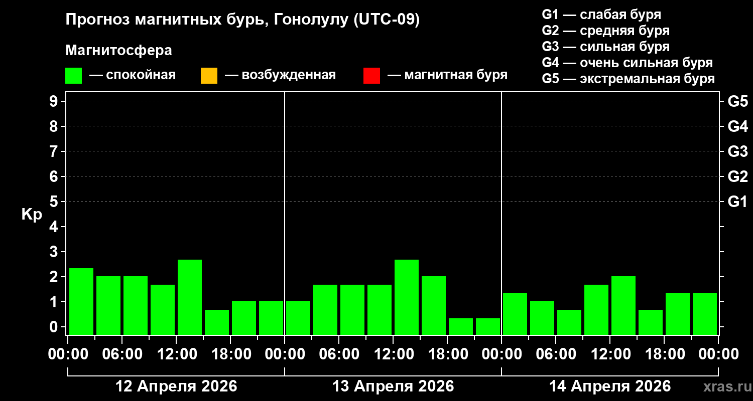Прогноз геомагнитного индекса&nbsp;Kp