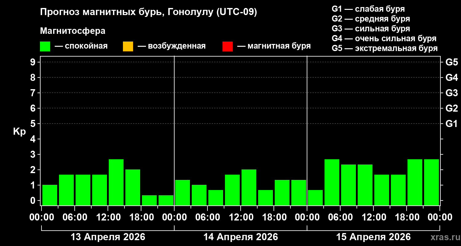 Прогноз геомагнитного индекса&nbsp;Kp