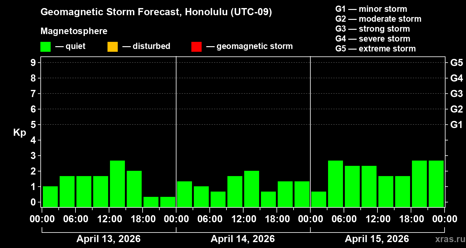 Forecast of the geomagnetic index&nbsp;Kp