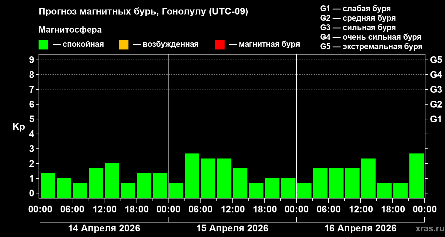 Прогноз геомагнитного индекса&nbsp;Kp