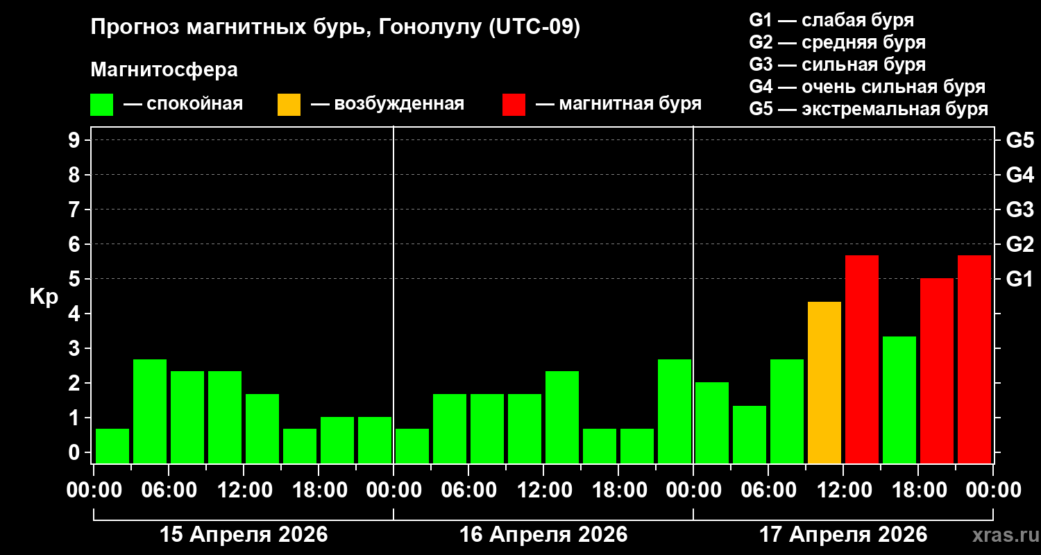 Прогноз геомагнитного индекса&nbsp;Kp