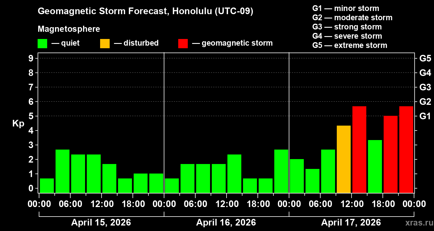 Forecast of the geomagnetic index&nbsp;Kp
