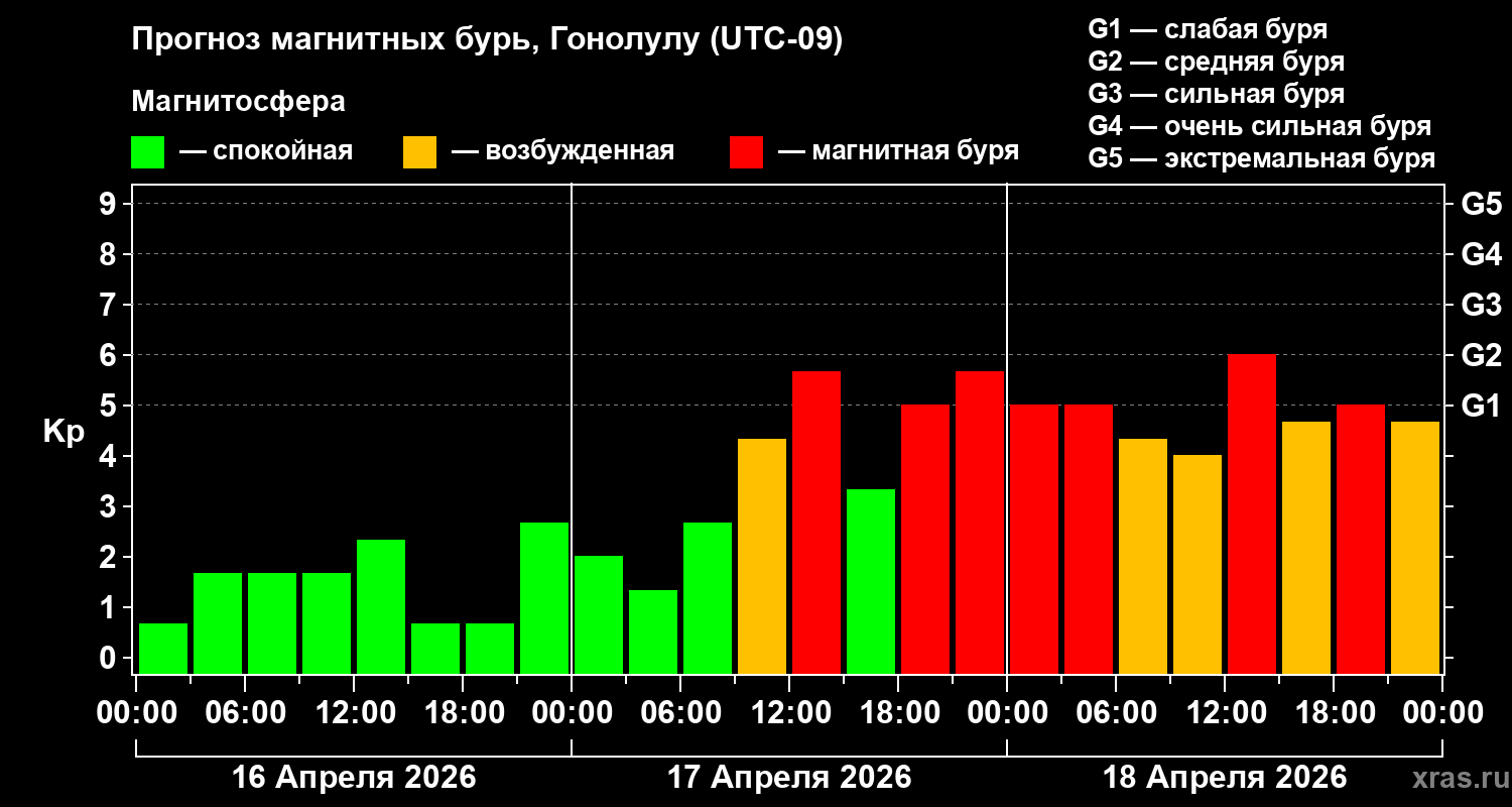 Прогноз геомагнитного индекса&nbsp;Kp