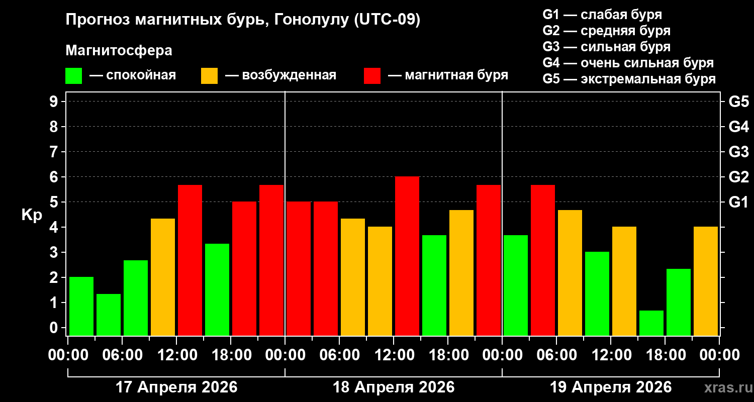 Прогноз геомагнитного индекса&nbsp;Kp