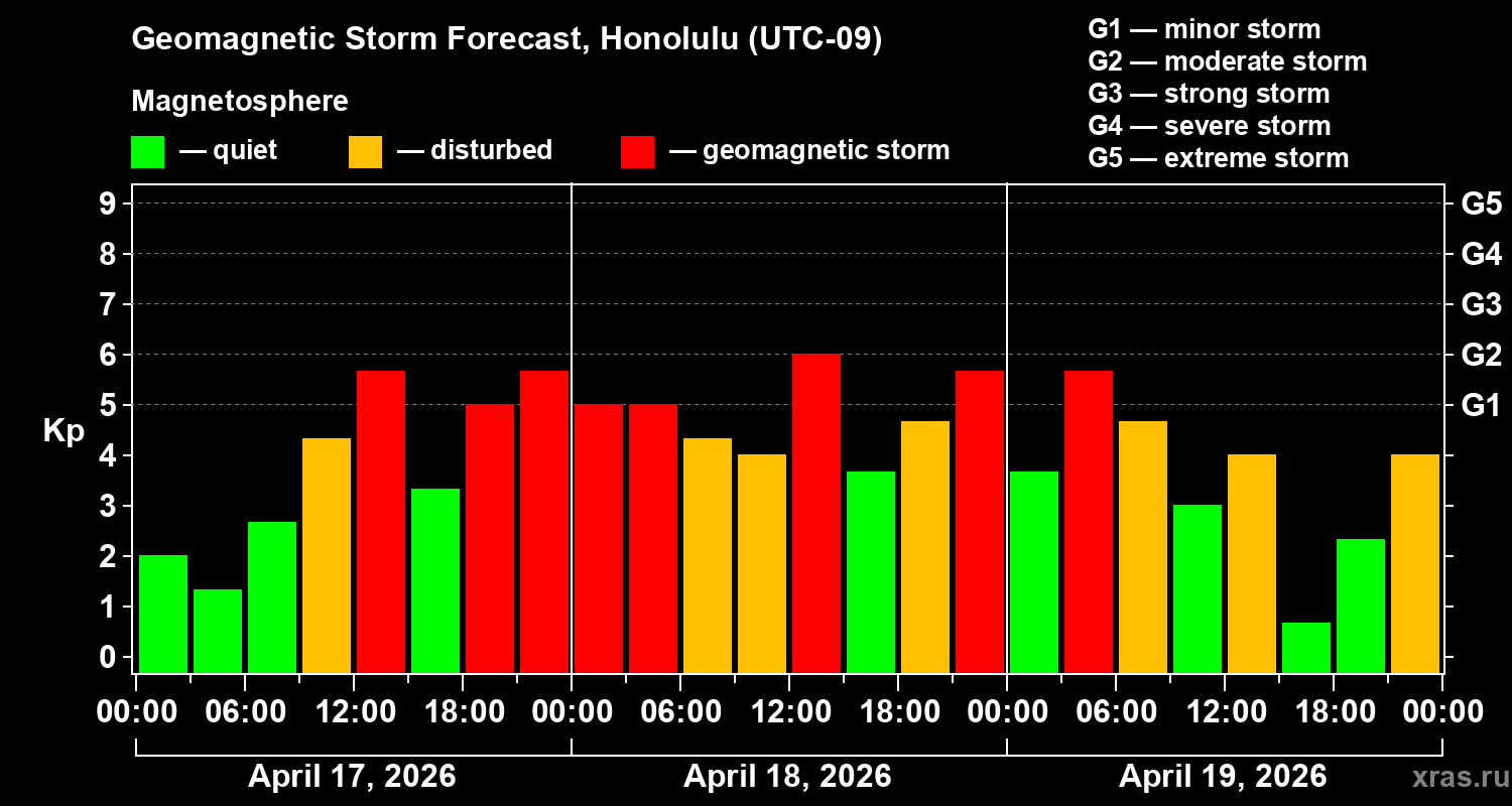 Forecast of the geomagnetic index&nbsp;Kp