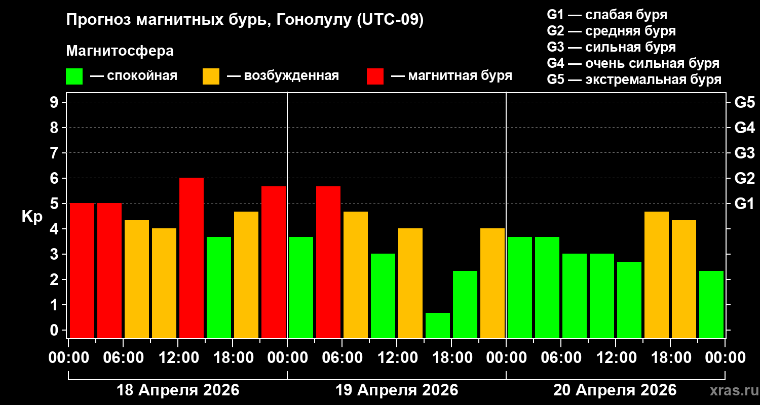 Прогноз геомагнитного индекса&nbsp;Kp