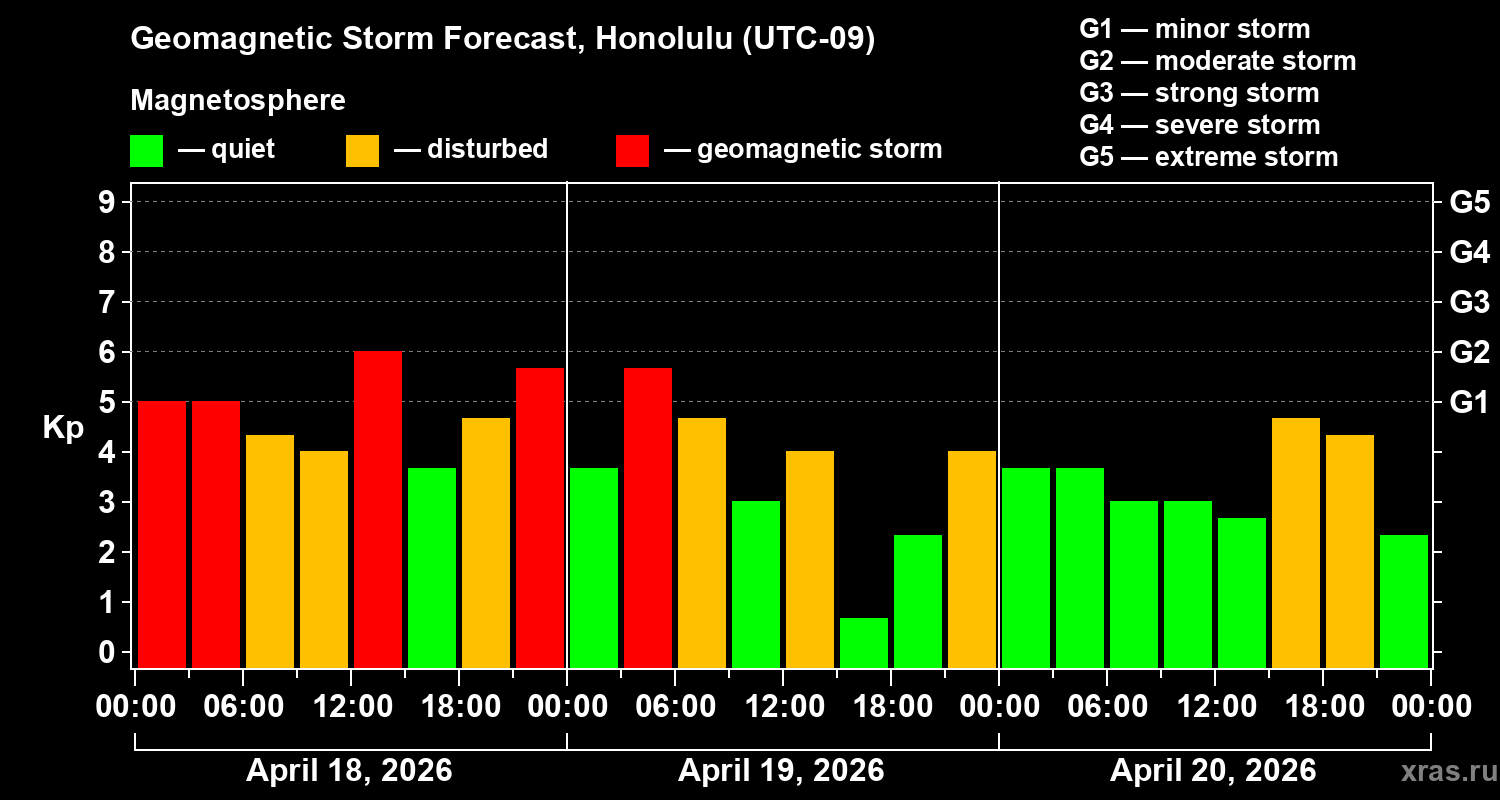 Forecast of the geomagnetic index&nbsp;Kp