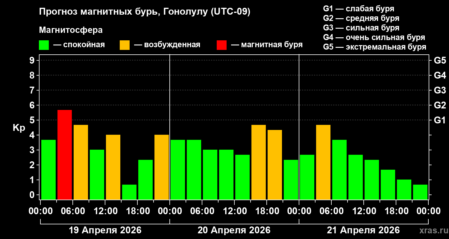 Прогноз геомагнитного индекса&nbsp;Kp