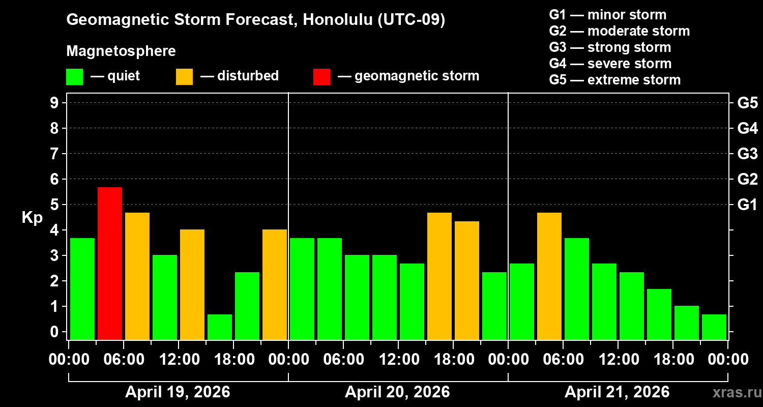 Forecast of the geomagnetic index&nbsp;Kp