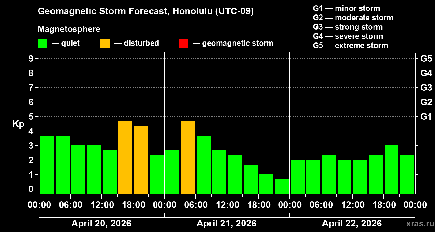 Forecast of the geomagnetic index&nbsp;Kp