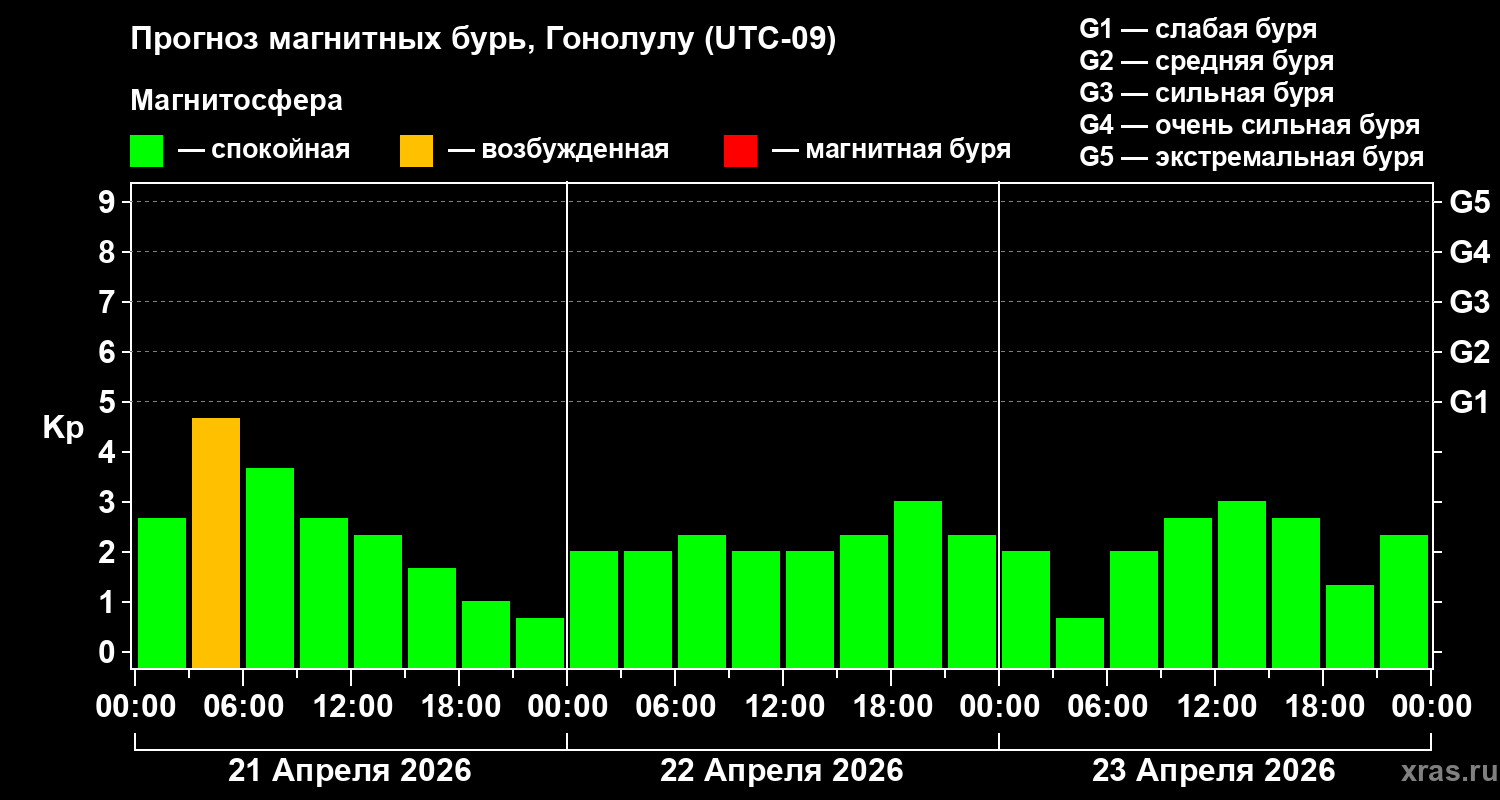 Прогноз геомагнитного индекса&nbsp;Kp