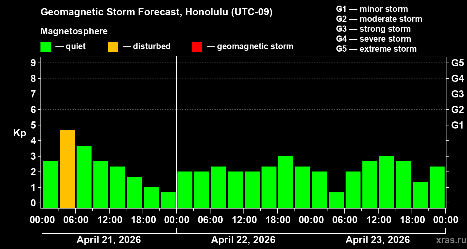 Forecast of the geomagnetic index&nbsp;Kp