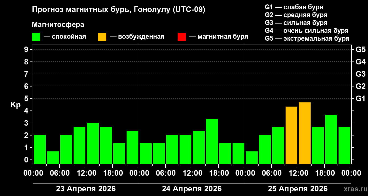 Прогноз геомагнитного индекса&nbsp;Kp
