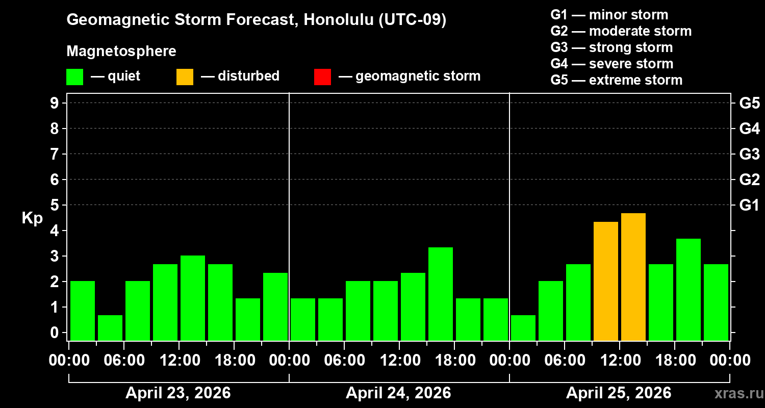 Forecast of the geomagnetic index&nbsp;Kp