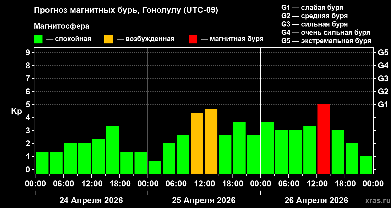 Прогноз геомагнитного индекса&nbsp;Kp