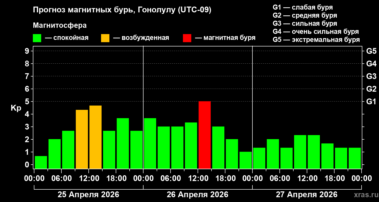 Прогноз геомагнитного индекса&nbsp;Kp