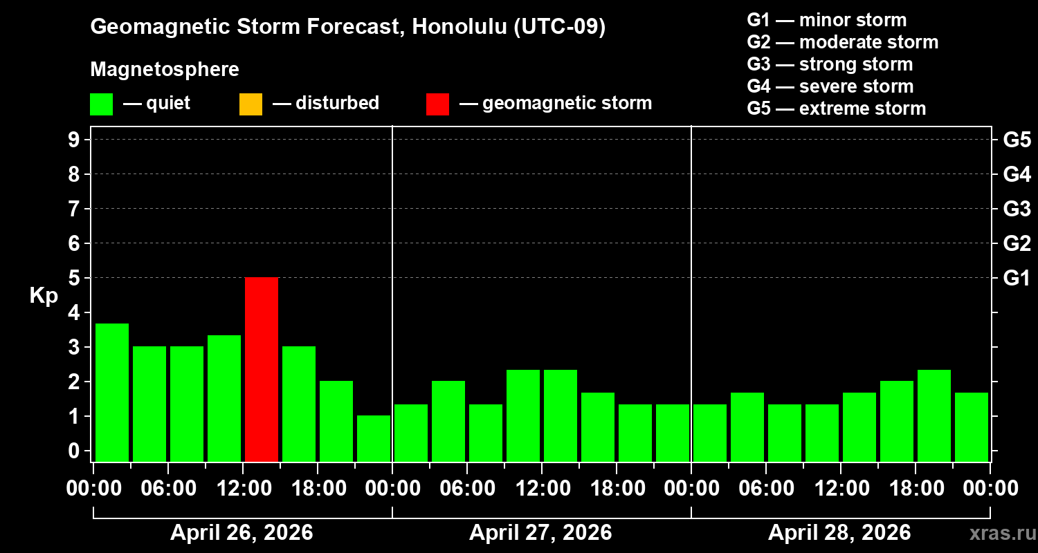Forecast of the geomagnetic index&nbsp;Kp