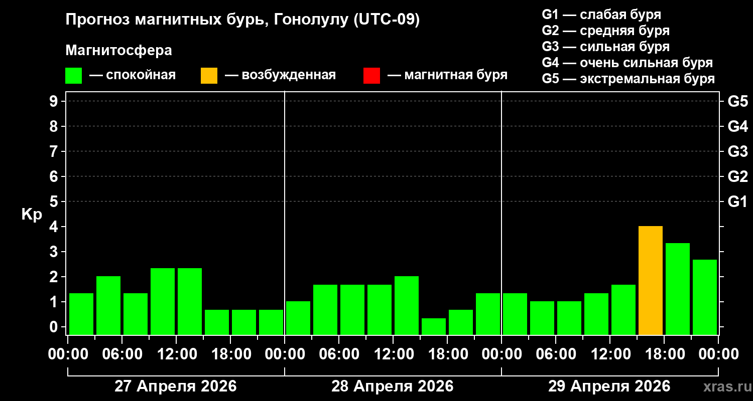 Прогноз геомагнитного индекса&nbsp;Kp