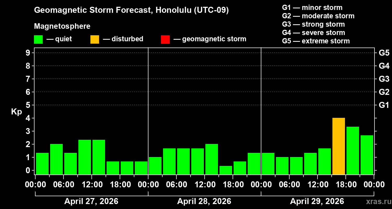Forecast of the geomagnetic index&nbsp;Kp