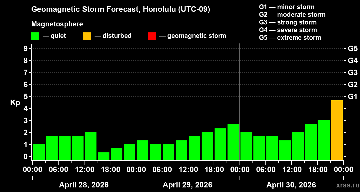 Forecast of the geomagnetic index&nbsp;Kp