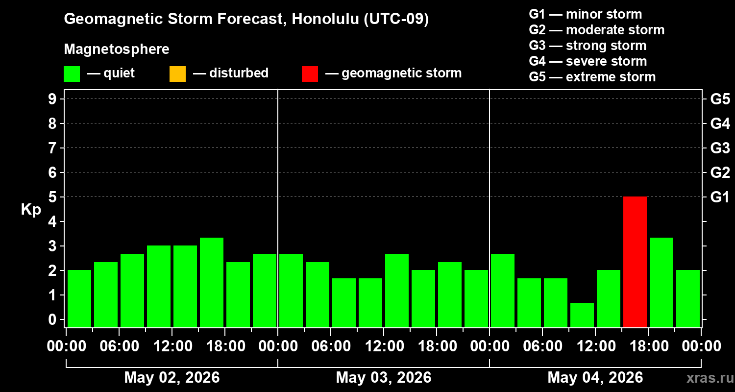 Forecast of the geomagnetic index&nbsp;Kp
