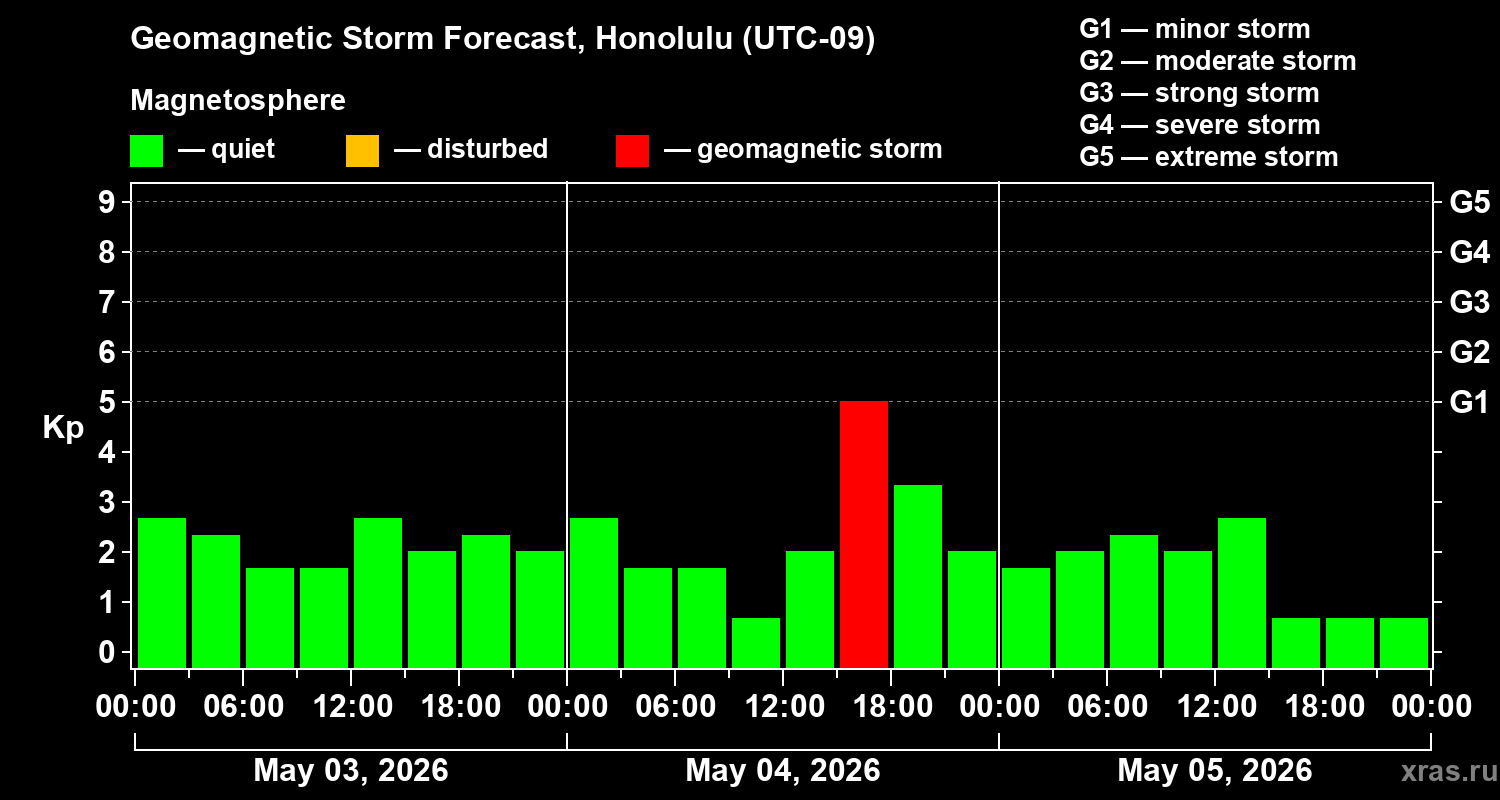 Forecast of the geomagnetic index&nbsp;Kp