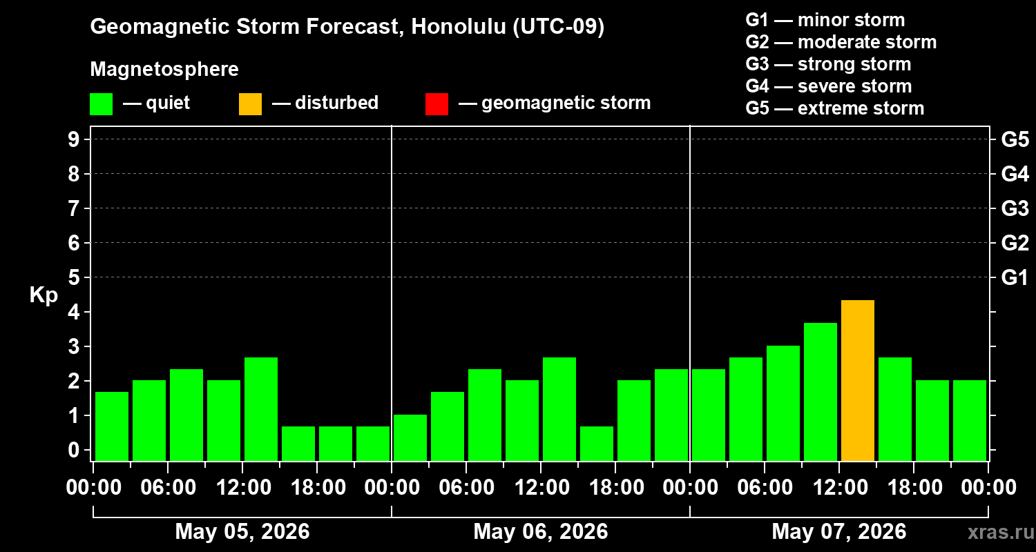 Forecast of the geomagnetic index&nbsp;Kp
