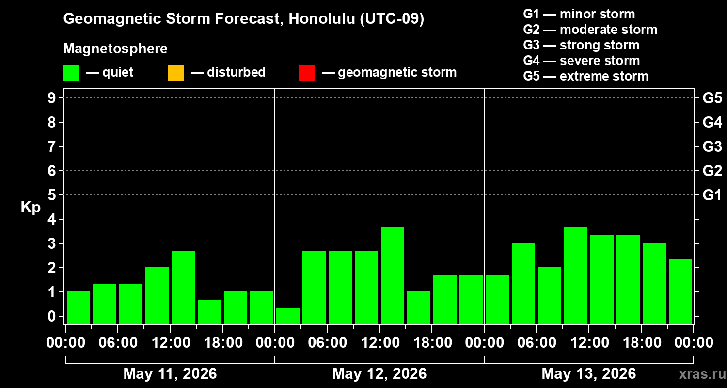 Forecast of the geomagnetic index&nbsp;Kp