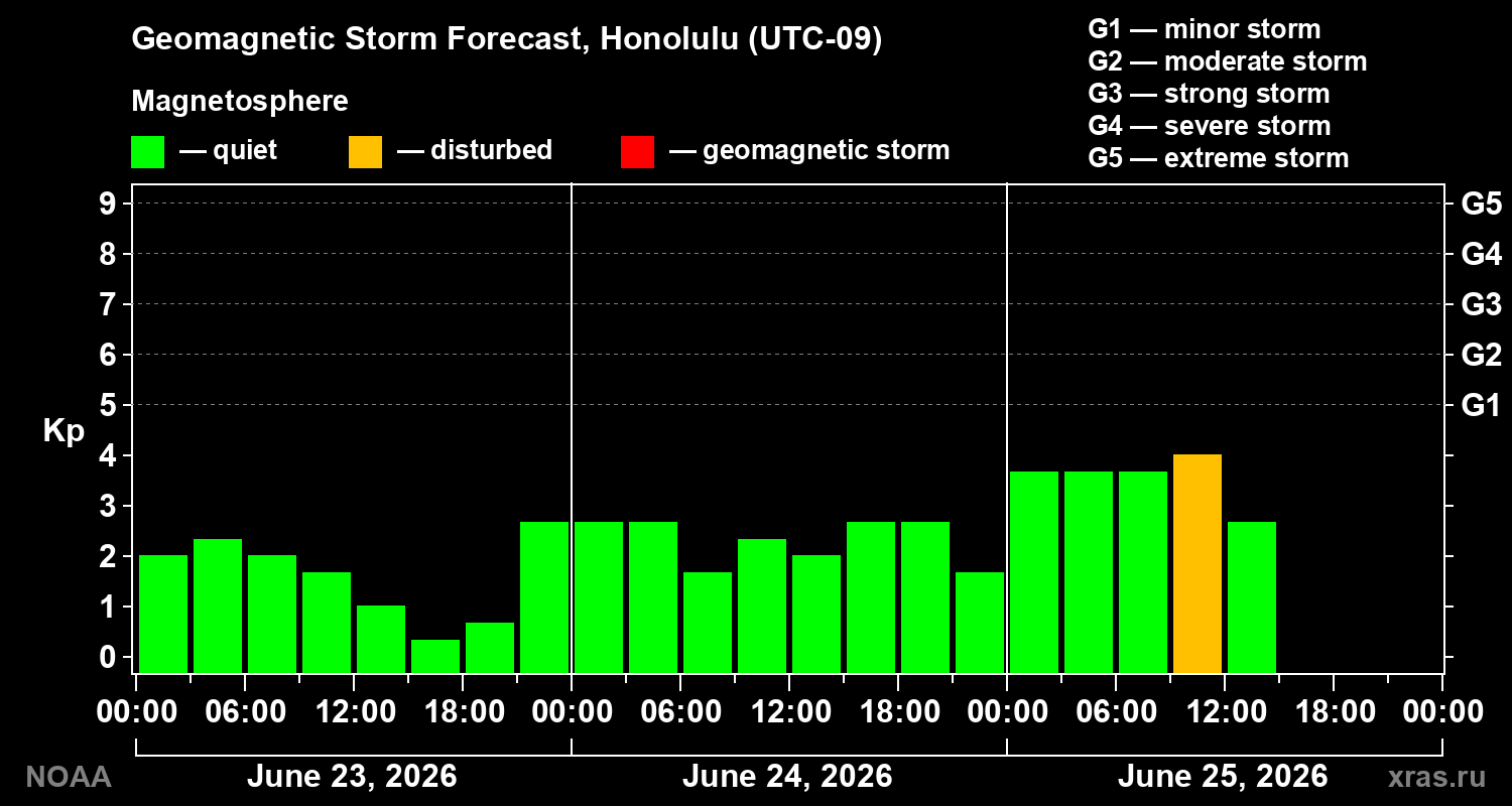 Forecast of the geomagnetic index&nbsp;Kp