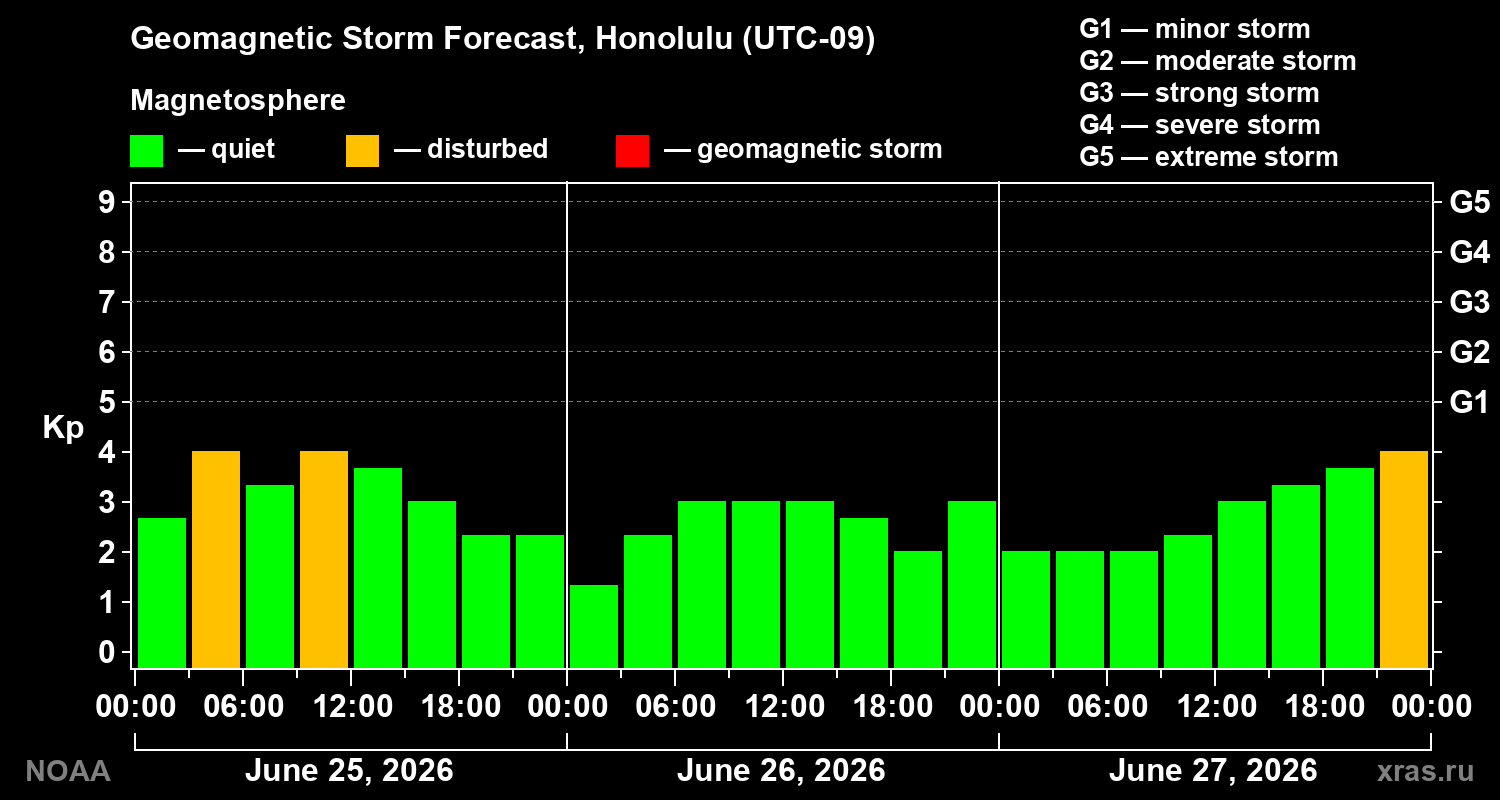 Forecast of the geomagnetic index&nbsp;Kp