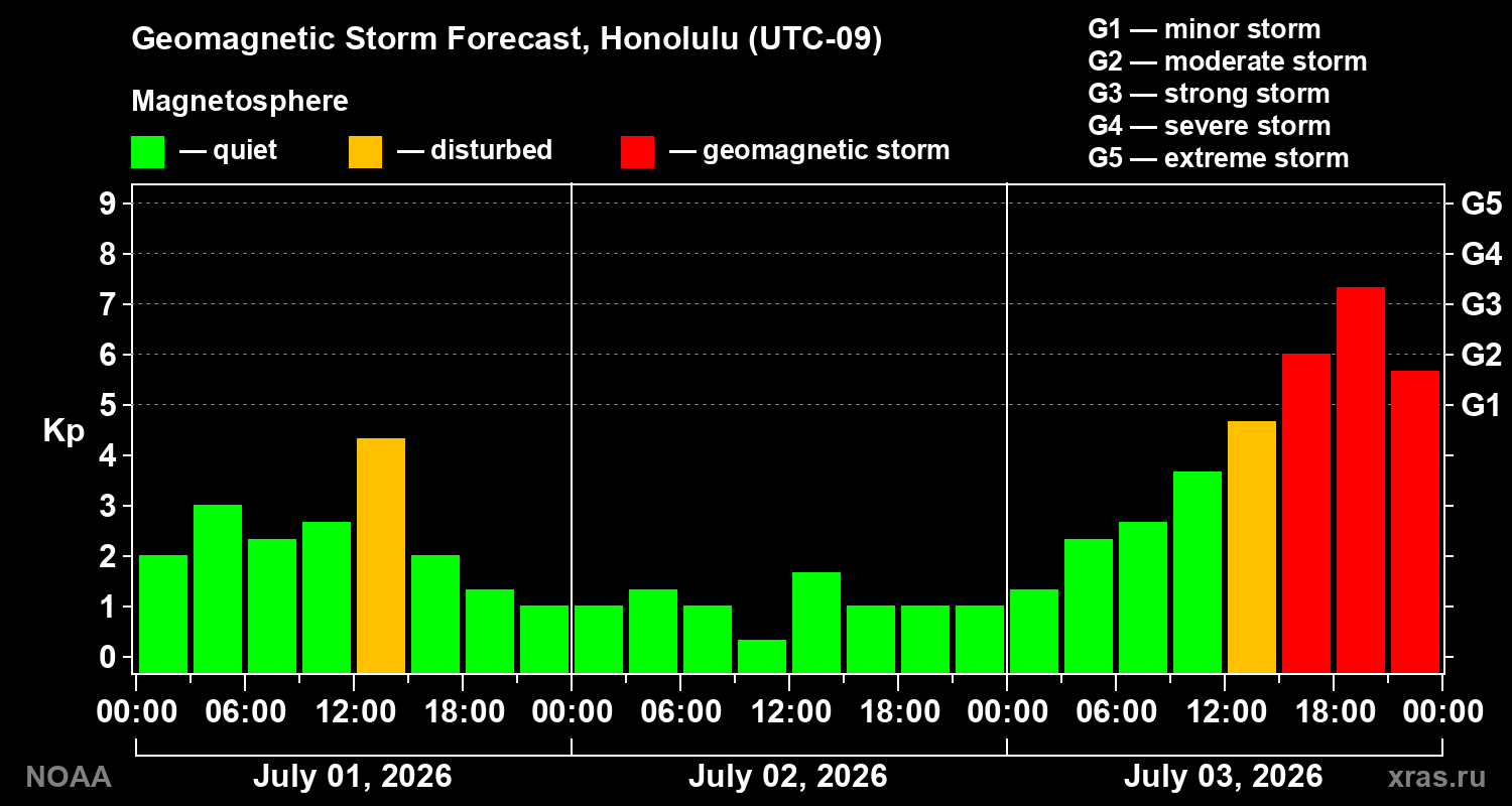 Geomagnetic index Kp forecast for three days