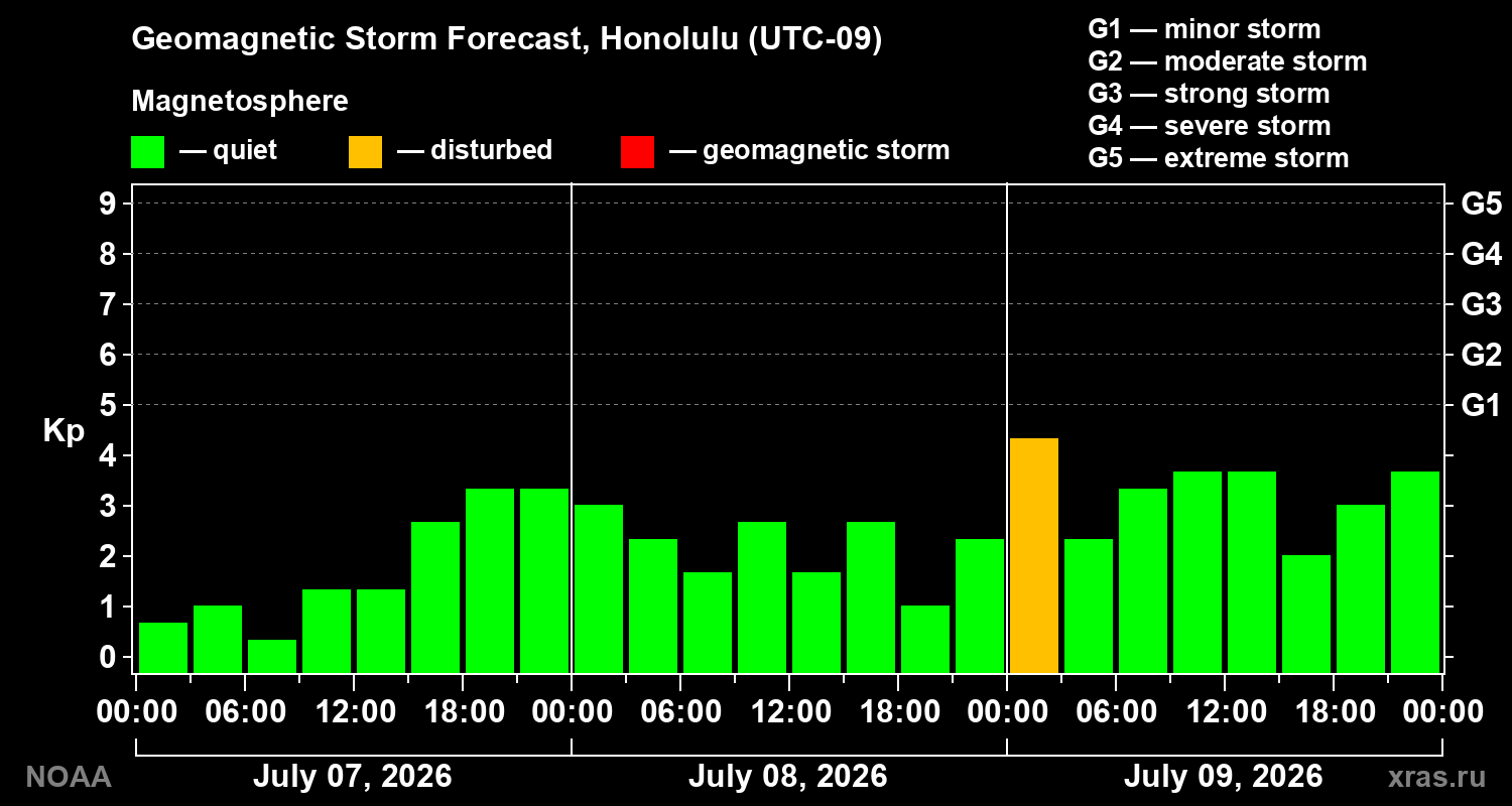 Geomagnetic index Kp forecast for three days